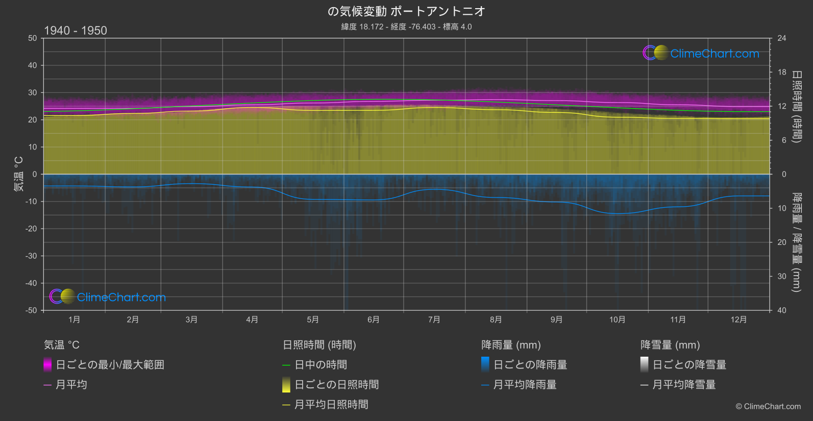 気候変動 1940 - 1950: ポートアントニオ (ジャマイカ)