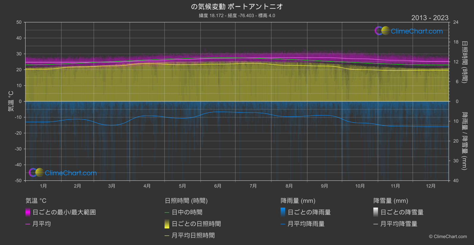 気候変動 2013 - 2023: ポートアントニオ (ジャマイカ)