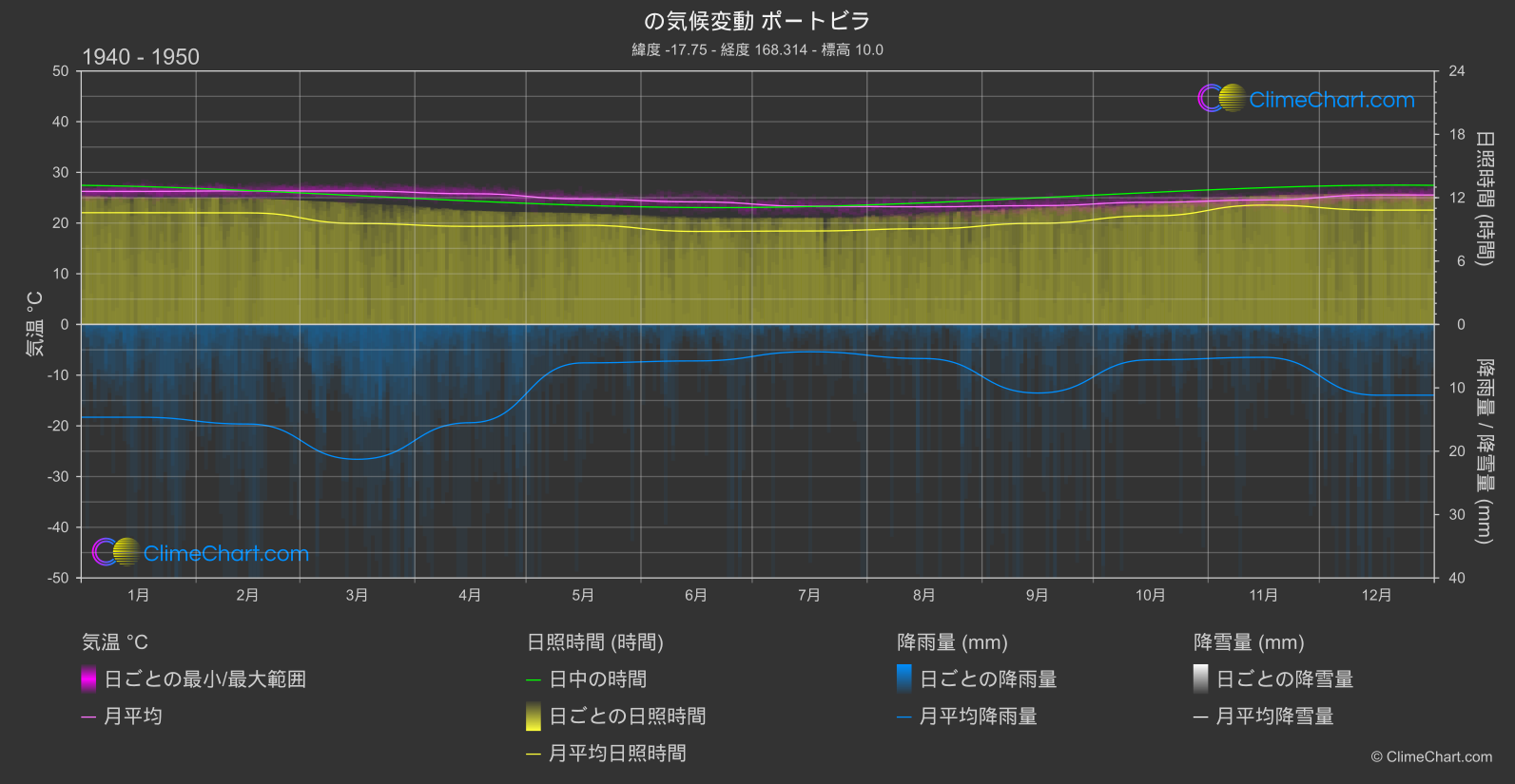 気候変動 1940 - 1950: ポートビラ (バヌアツ)