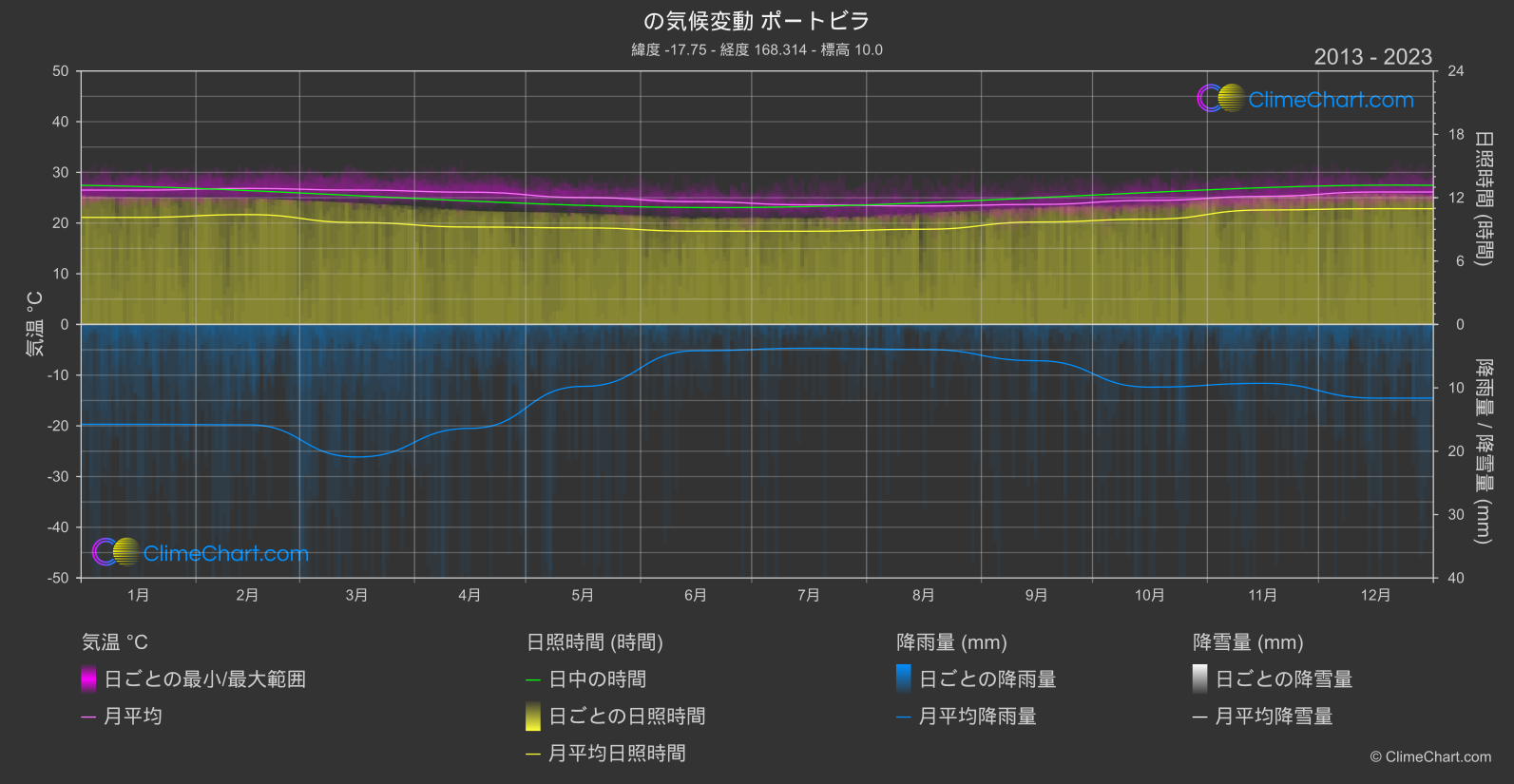 気候変動 2013 - 2023: ポートビラ (バヌアツ)