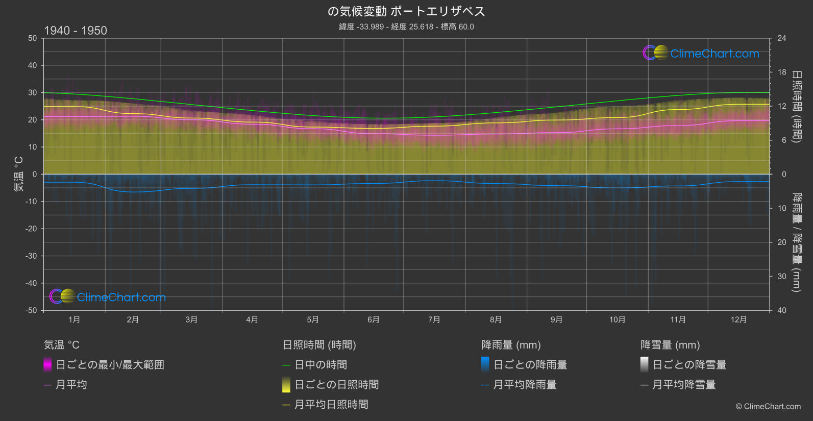 気候変動 1940 - 1950: ポートエリザベス (南アフリカ)