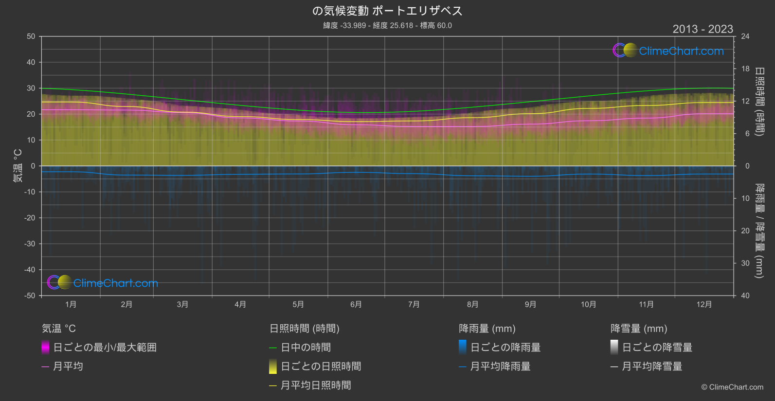 気候変動 2013 - 2023: ポートエリザベス (南アフリカ)