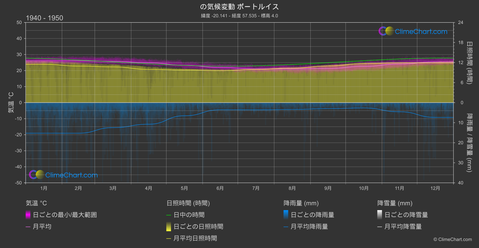 気候変動 1940 - 1950: ポートルイス (モーリシャス)