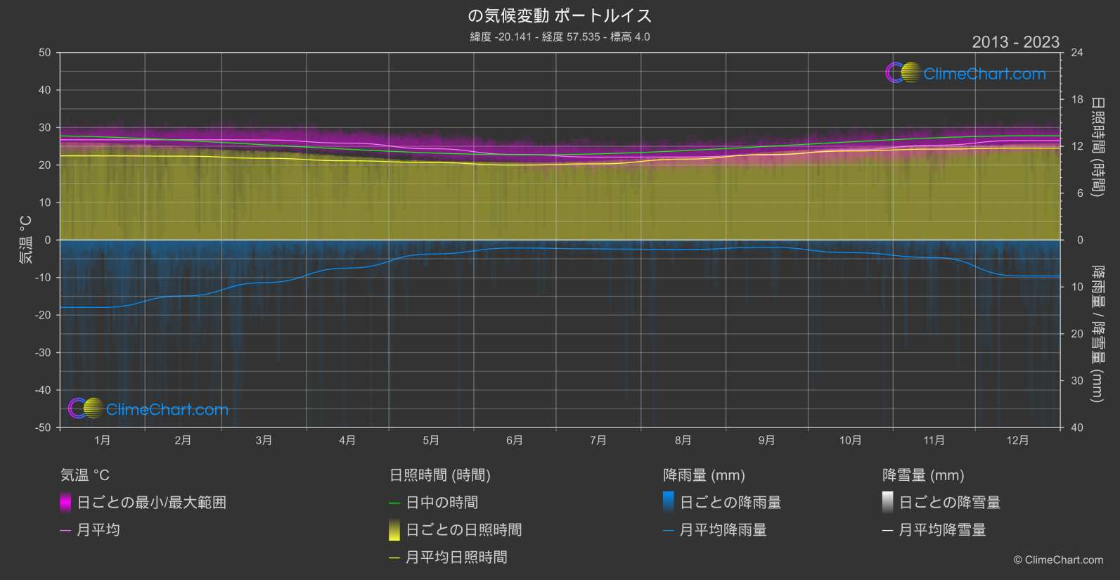 気候変動 2013 - 2023: ポートルイス (モーリシャス)