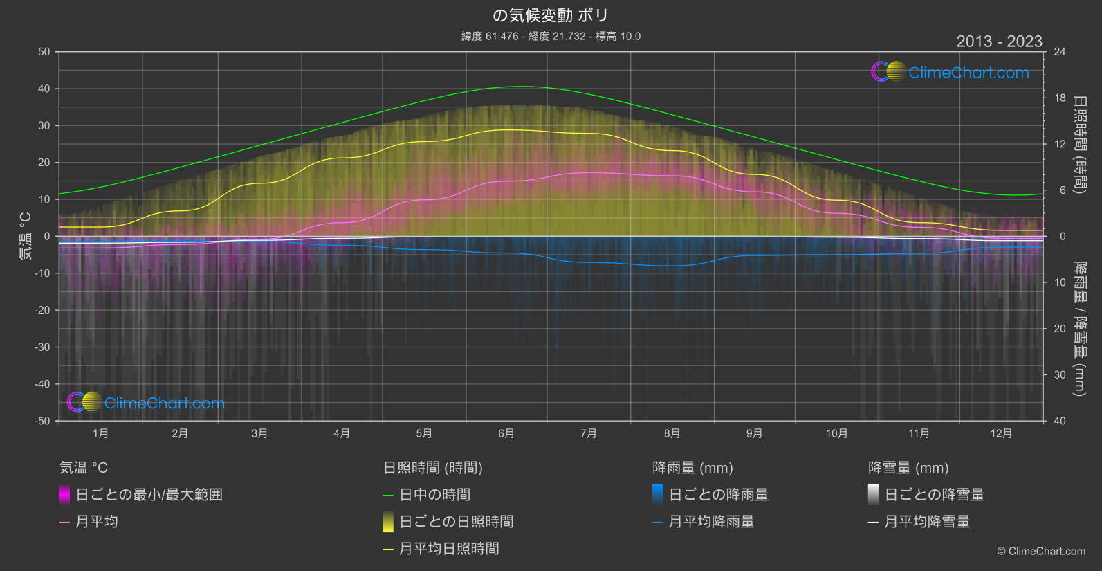 気候変動 2013 - 2023: ポリ (フィンランド)