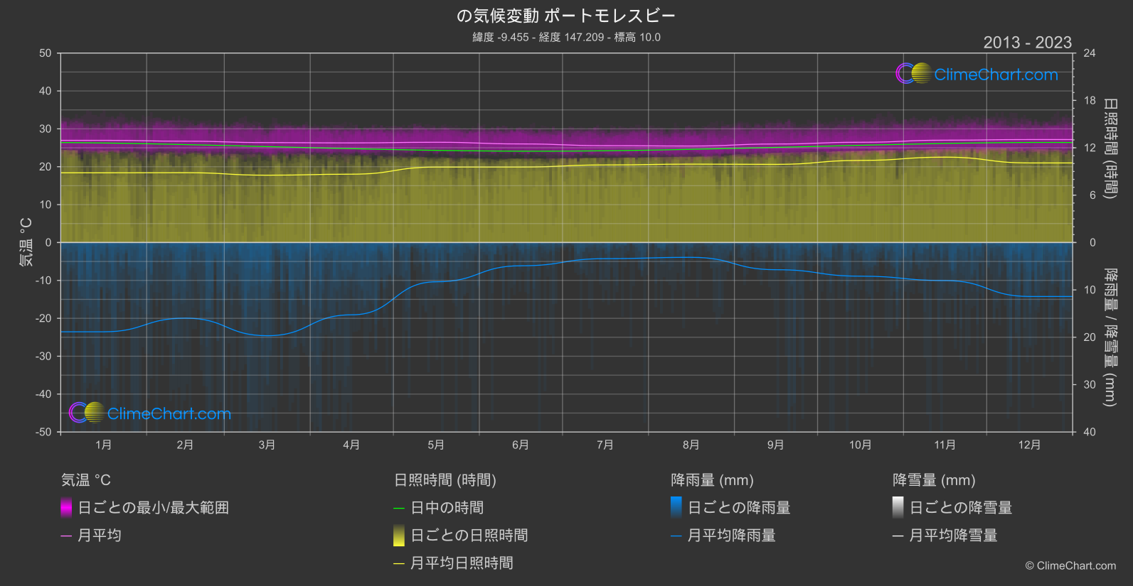 気候変動 2013 - 2023: ポートモレスビー (パプアニューギニア)