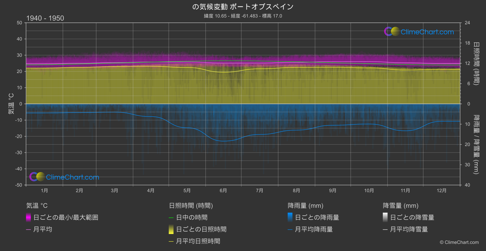 気候変動 1940 - 1950: ポートオブスペイン (トリニダード・トバゴ)