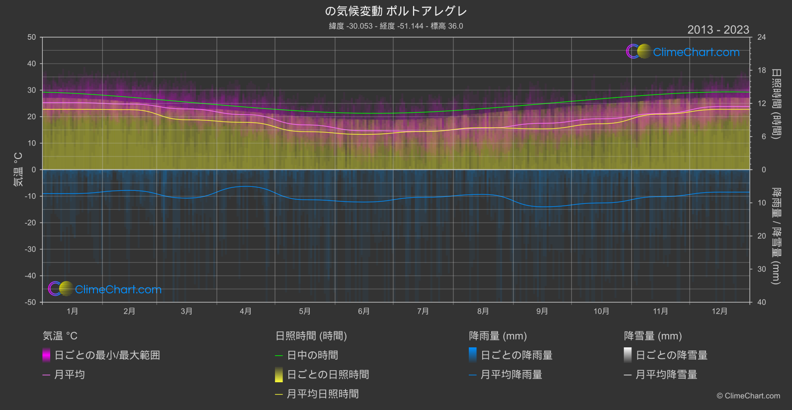 気候変動 2013 - 2023: ポルトアレグレ (ブラジル)