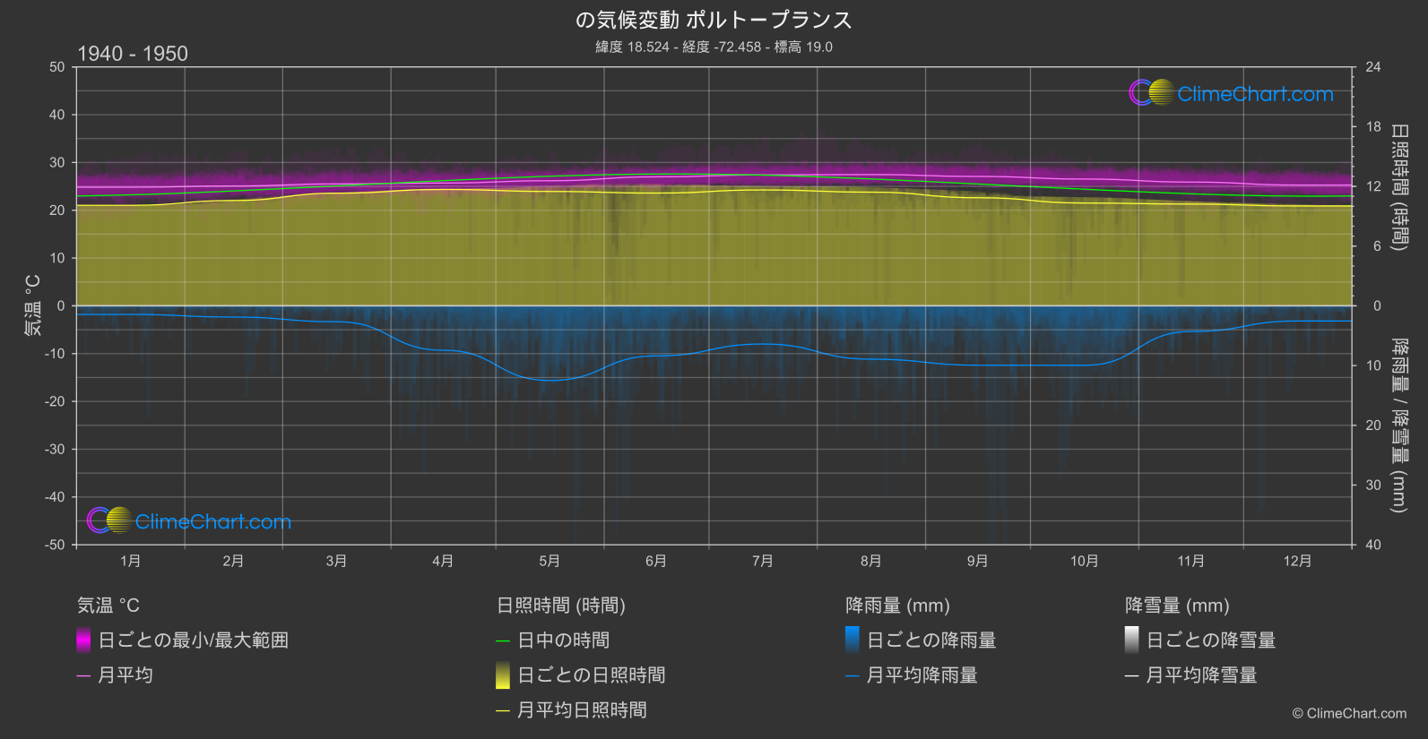 気候変動 1940 - 1950: ポルトープランス (ハイチ)