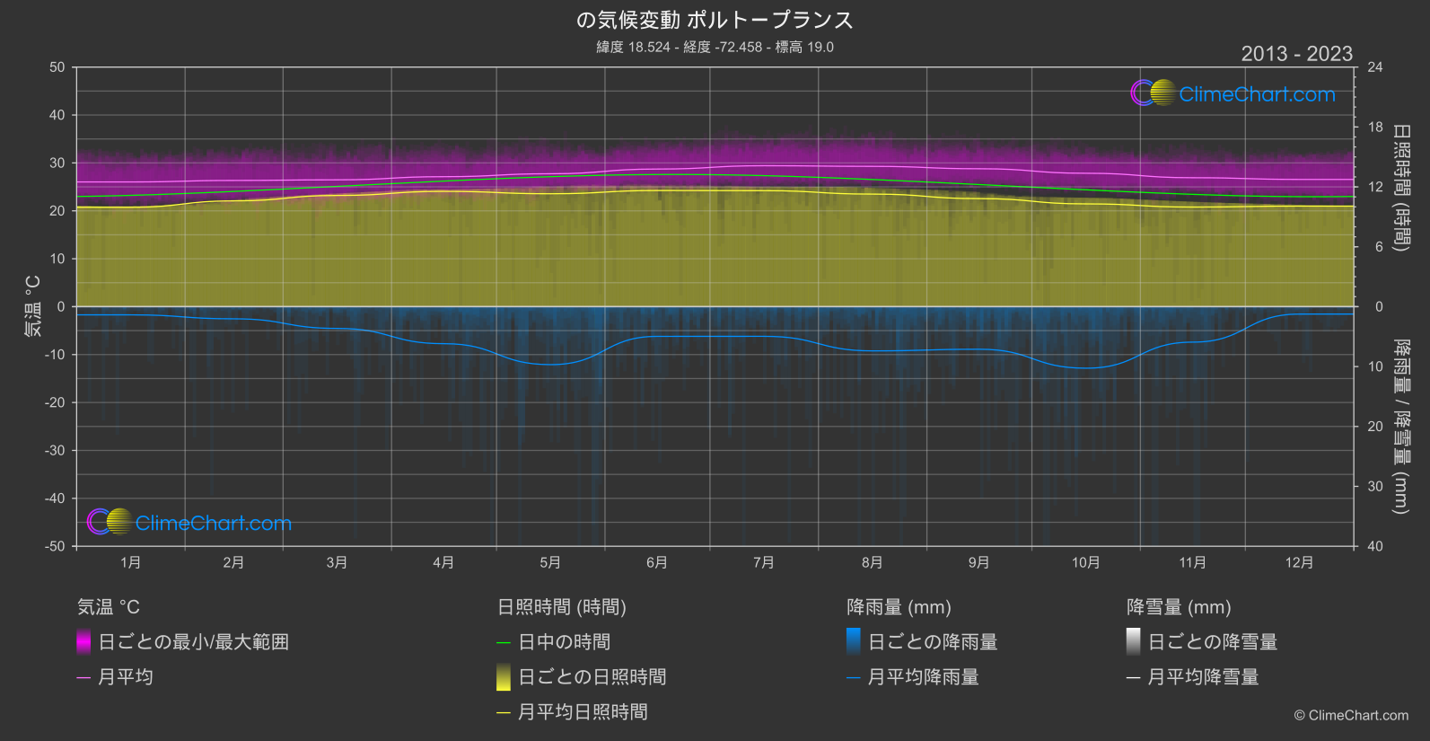 気候変動 2013 - 2023: ポルトープランス (ハイチ)