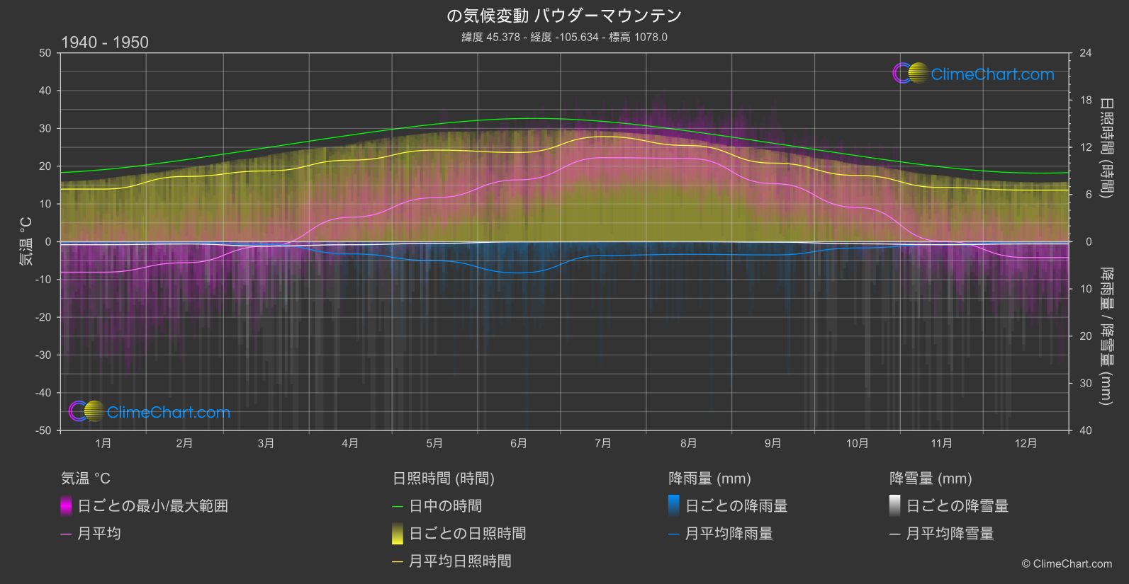 気候変動 1940 - 1950: パウダーマウンテン (アメリカ合衆国)