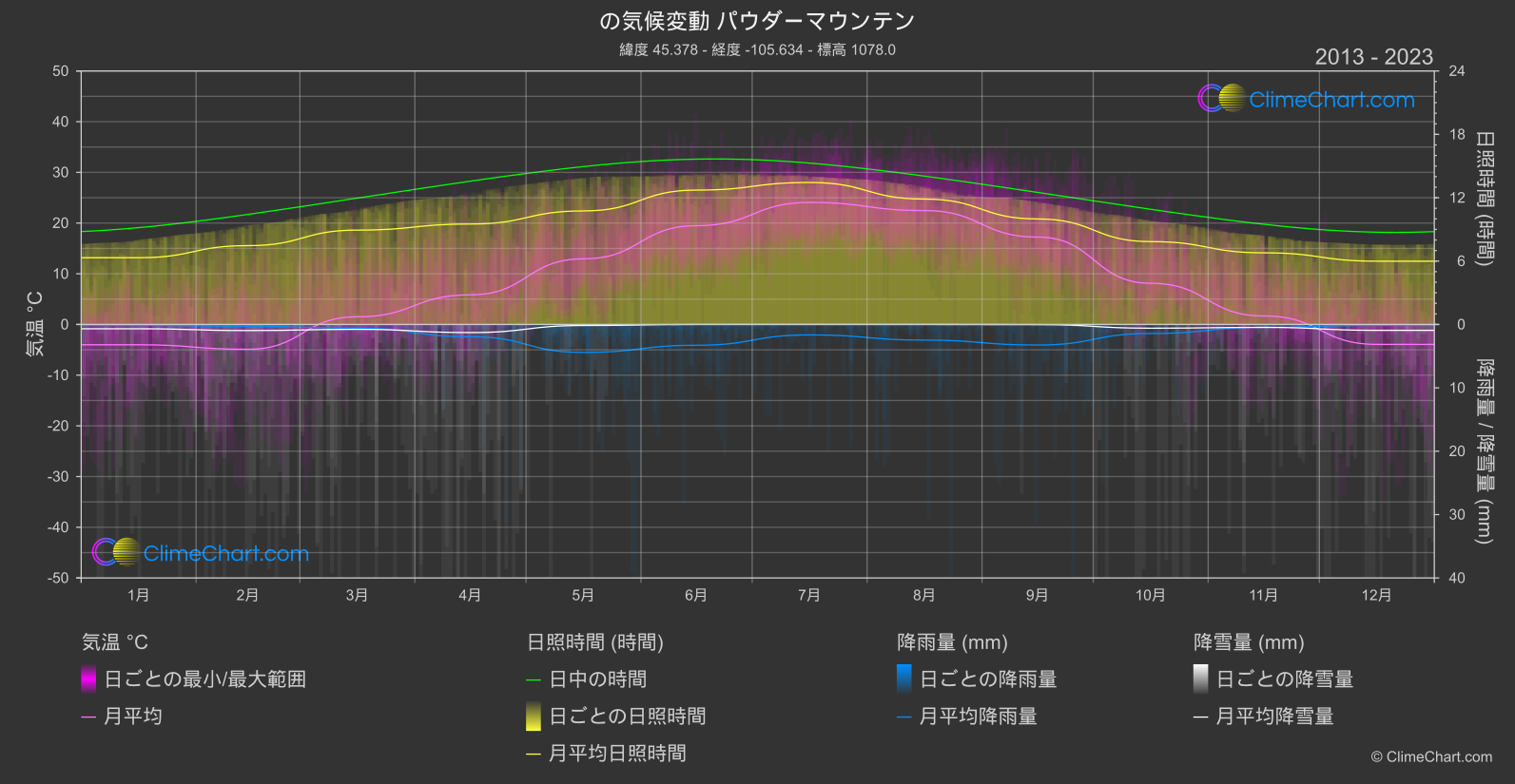 気候変動 2013 - 2023: パウダーマウンテン (アメリカ合衆国)