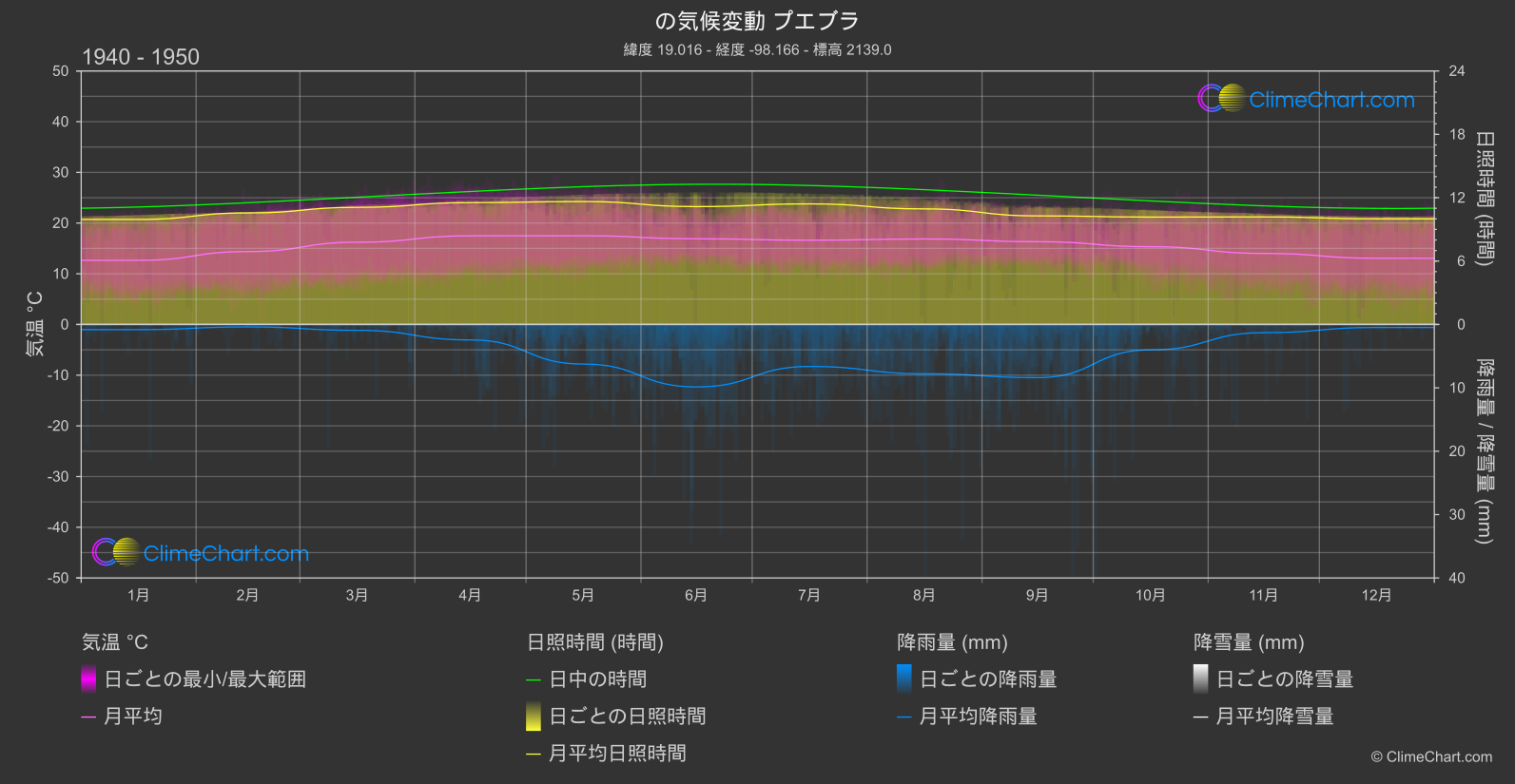 気候変動 1940 - 1950: プエブラ (メキシコ)