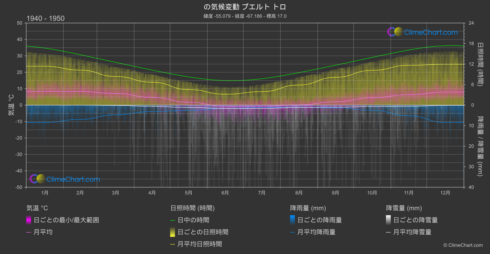 気候変動 1940 - 1950: プエルト トロ (チリ)