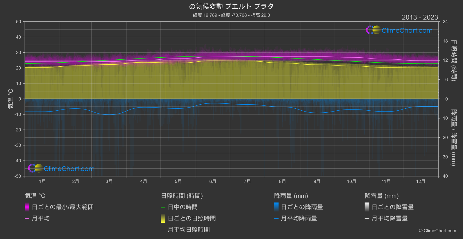 気候変動 2013 - 2023: プエルト プラタ (ドミニカ共和国)