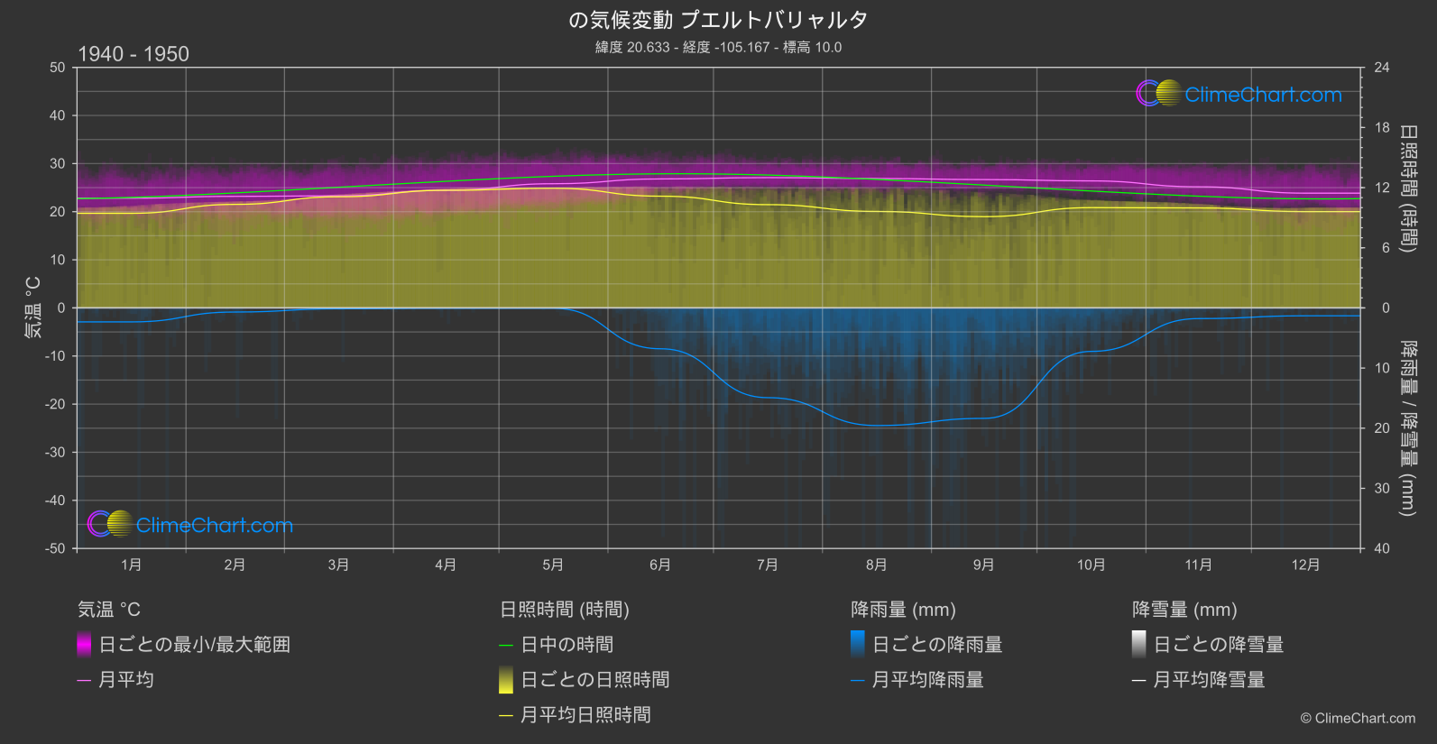 気候変動 1940 - 1950: プエルトバリャルタ (メキシコ)