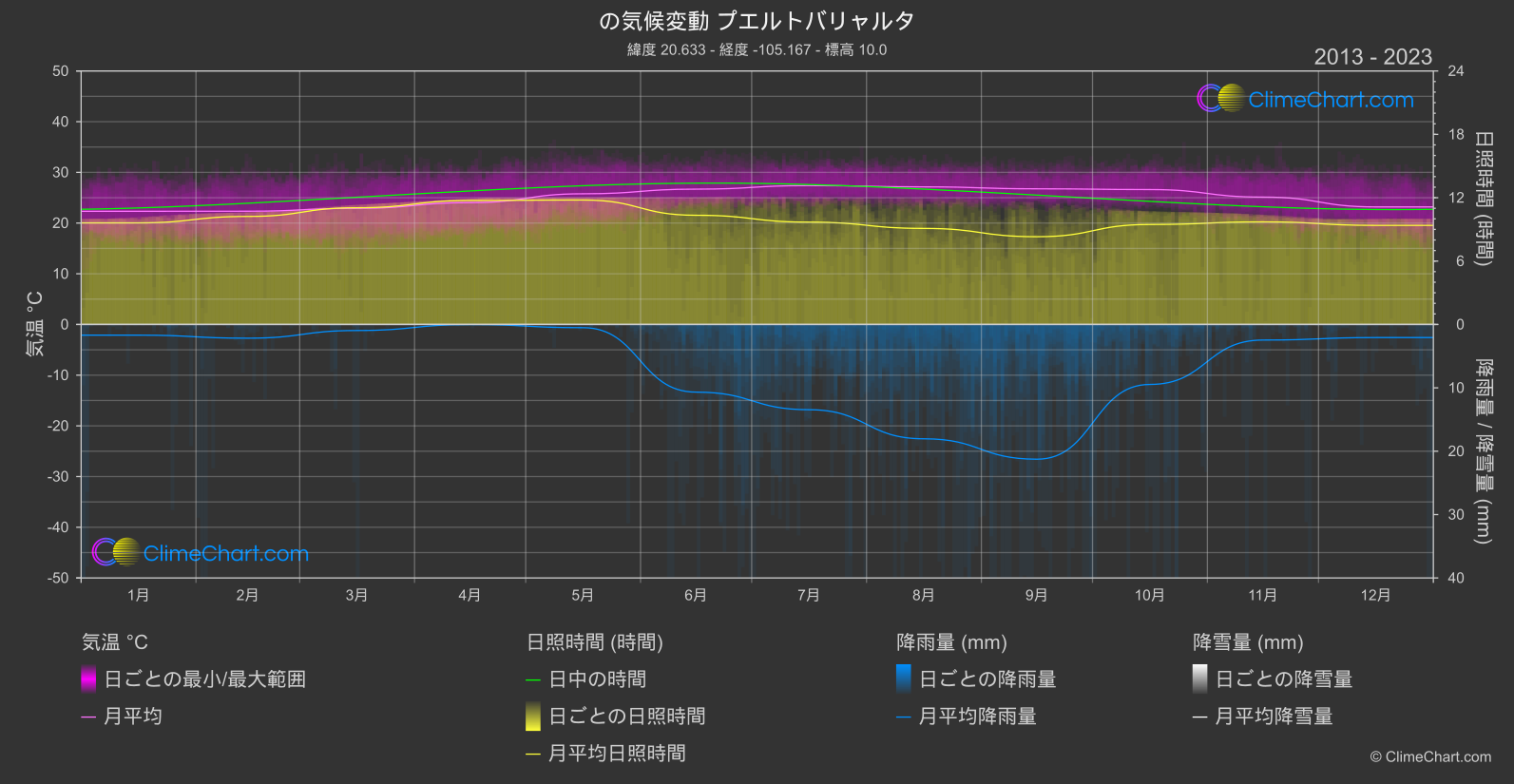 気候変動 2013 - 2023: プエルトバリャルタ (メキシコ)