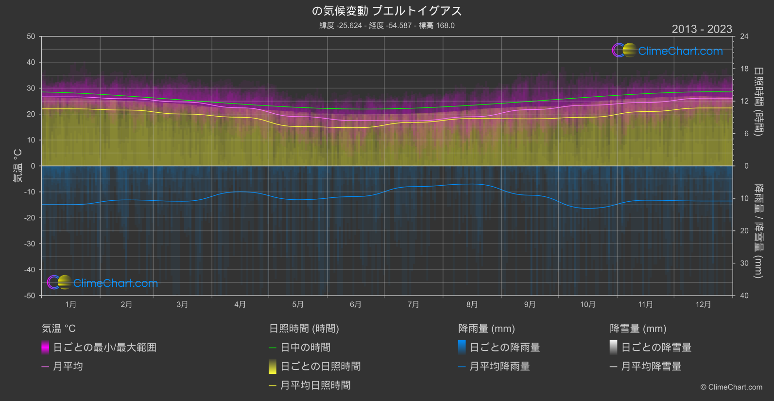 気候変動 2013 - 2023: プエルトイグアス (アルゼンチン)