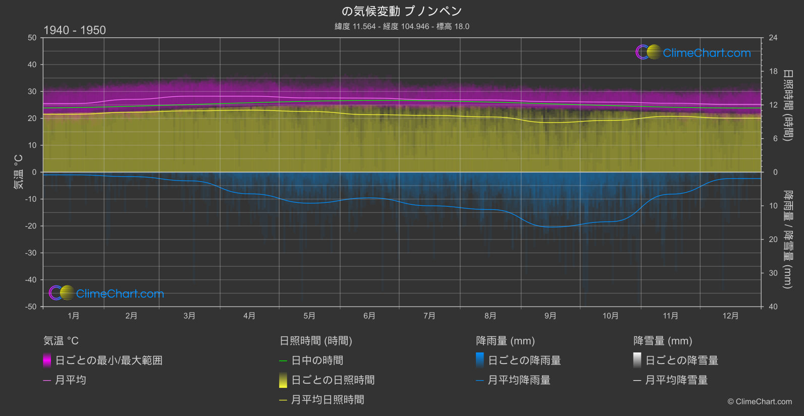 気候変動 1940 - 1950: プノンペン (カンボジア)