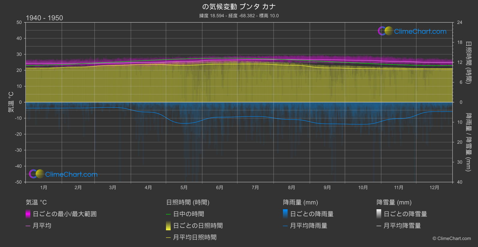 気候変動 1940 - 1950: プンタ カナ (ドミニカ共和国)