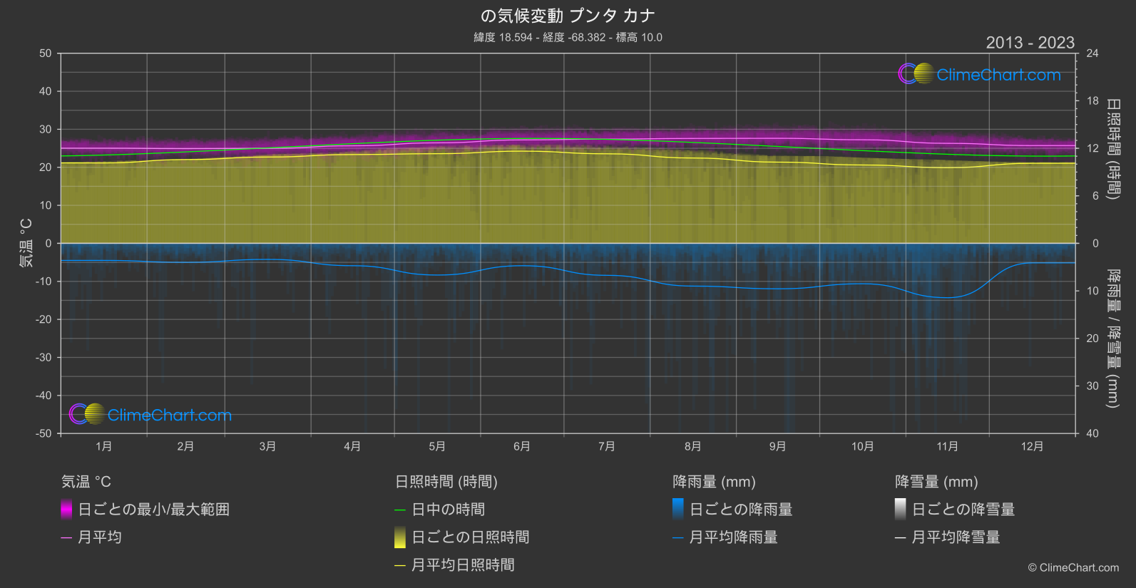 気候変動 2013 - 2023: プンタ カナ (ドミニカ共和国)