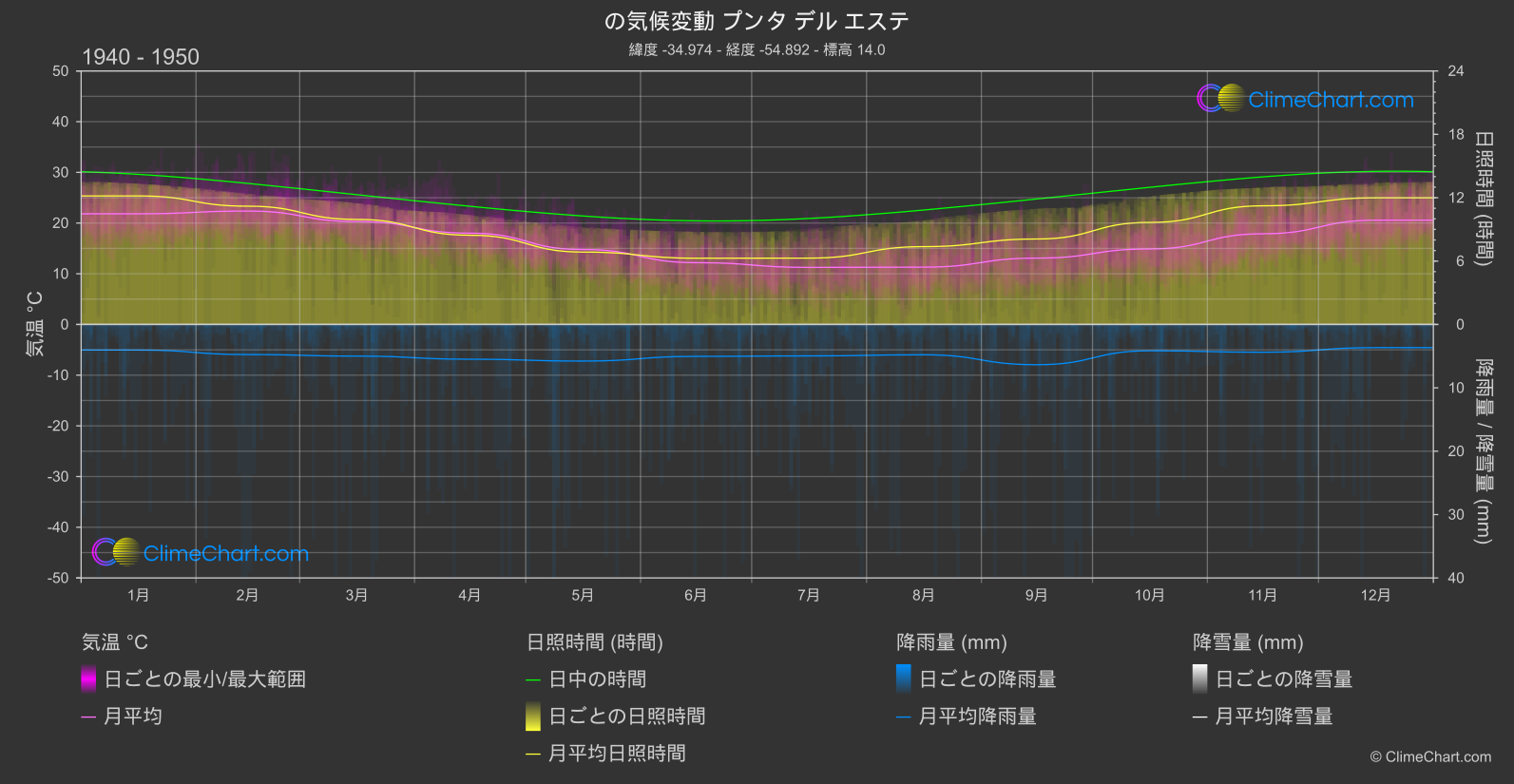 気候変動 1940 - 1950: プンタ デル エステ (ウルグアイ)