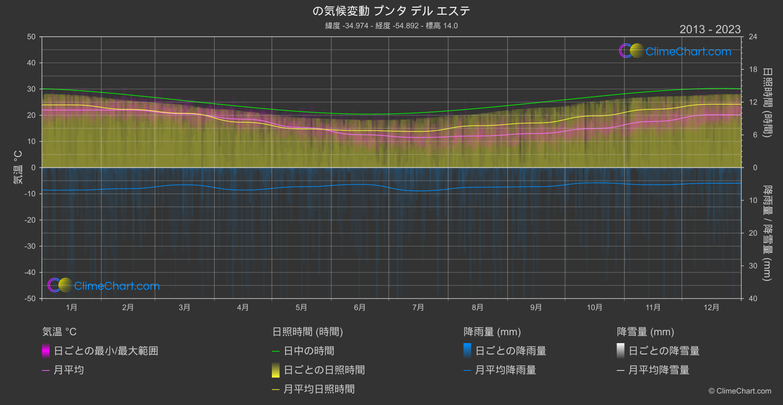 気候変動 2013 - 2023: プンタ デル エステ (ウルグアイ)