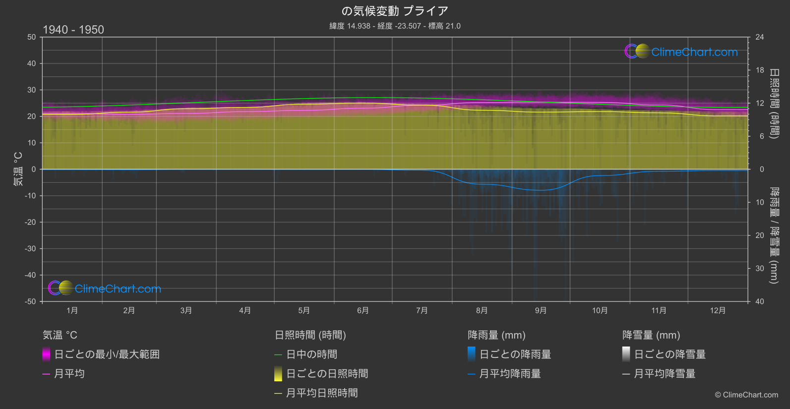 気候変動 1940 - 1950: プライア (カーボベルデ)