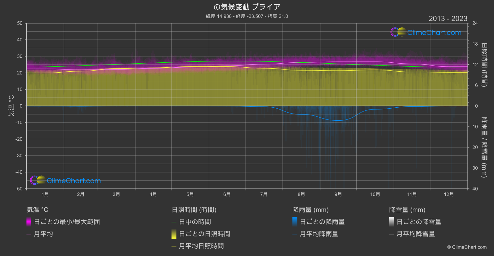 気候変動 2013 - 2023: プライア (カーボベルデ)