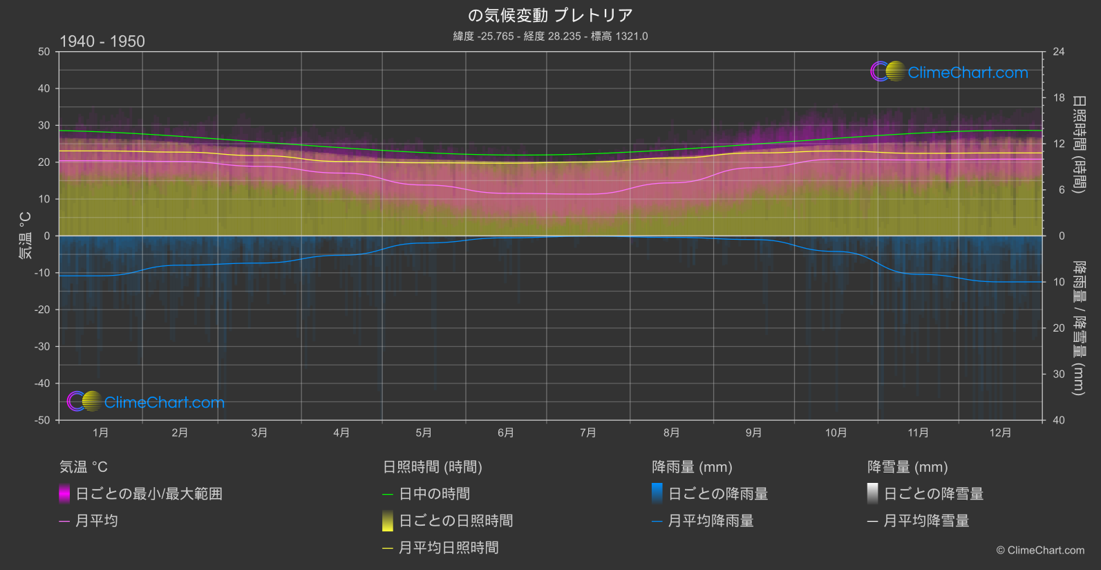 気候変動 1940 - 1950: プレトリア (南アフリカ)