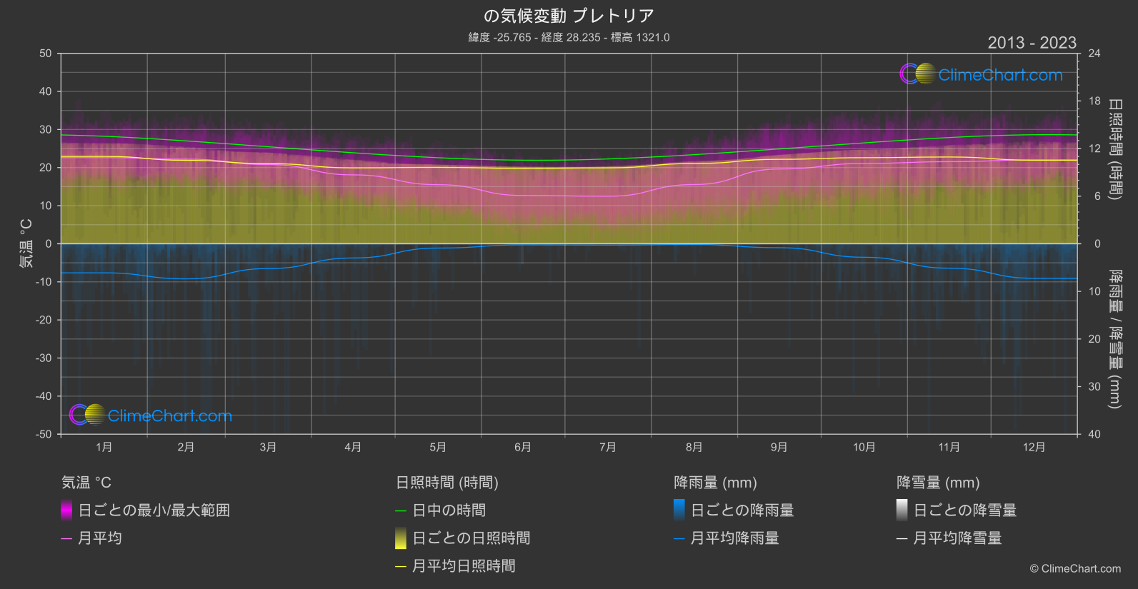 気候変動 2013 - 2023: プレトリア (南アフリカ)