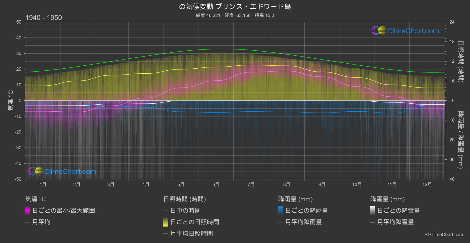 気候変動 1940 - 1950: プリンス・エドワード島 (カナダ)