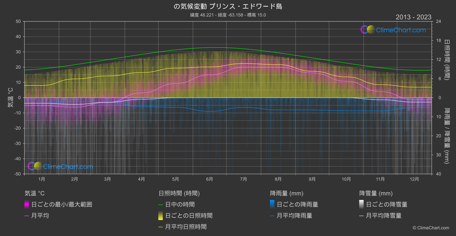 気候変動 2013 - 2023: プリンス・エドワード島 (カナダ)