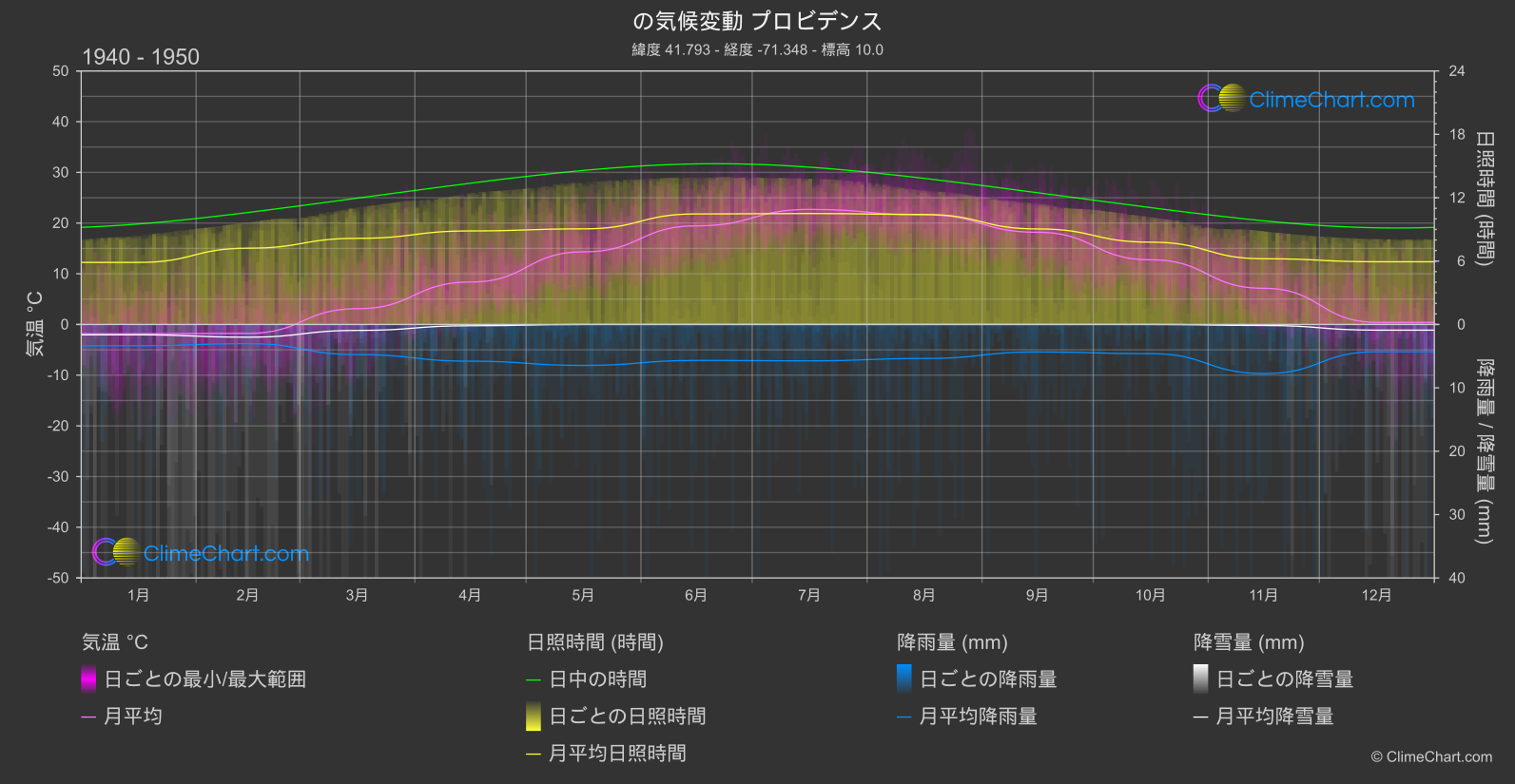 気候変動 1940 - 1950: プロビデンス (アメリカ合衆国)