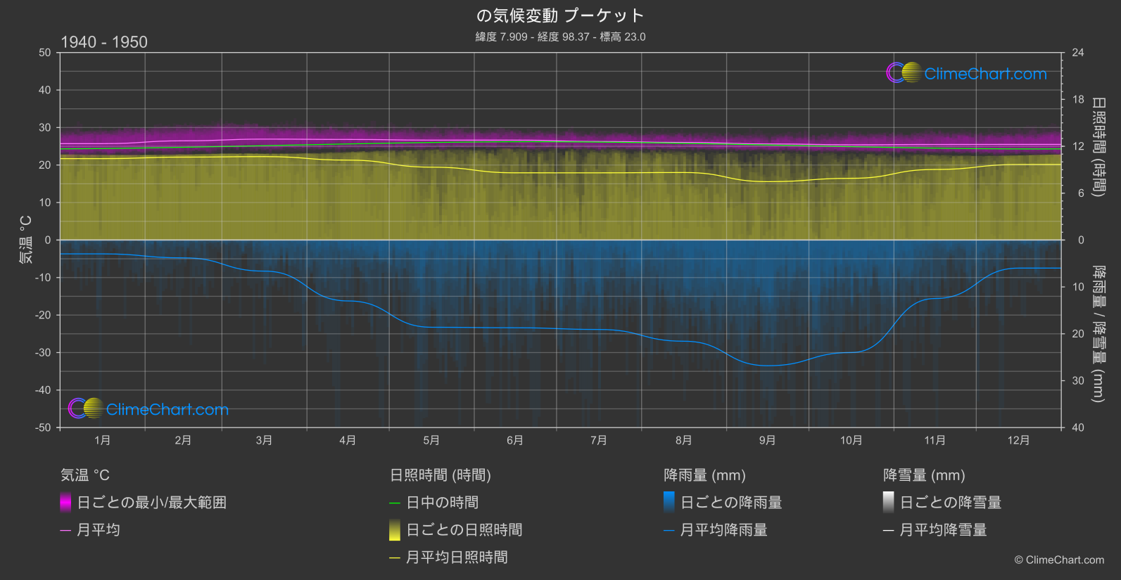 気候変動 1940 - 1950: プーケット (タイ)