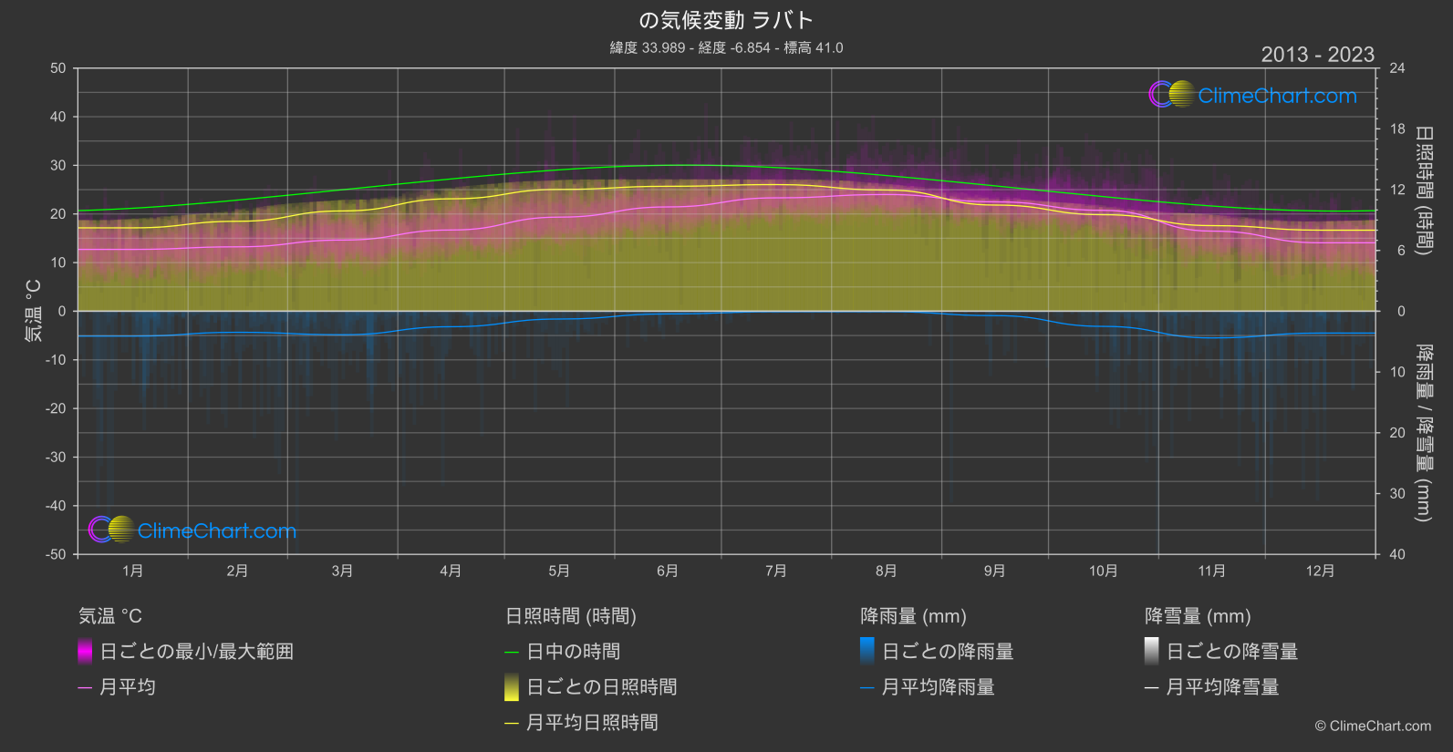 気候変動 2013 - 2023: ラバト (モロッコ)