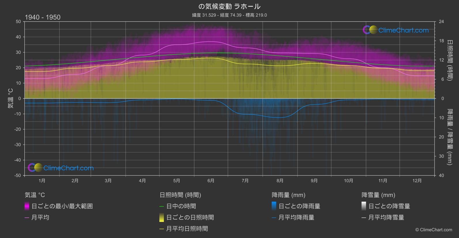 気候変動 1940 - 1950: ラホール (パキスタン)