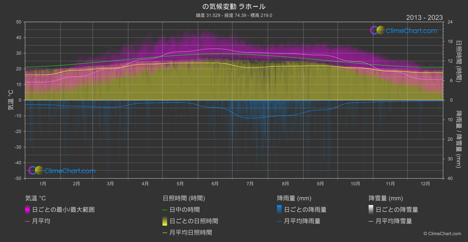 気候変動 2013 - 2023: ラホール (パキスタン)