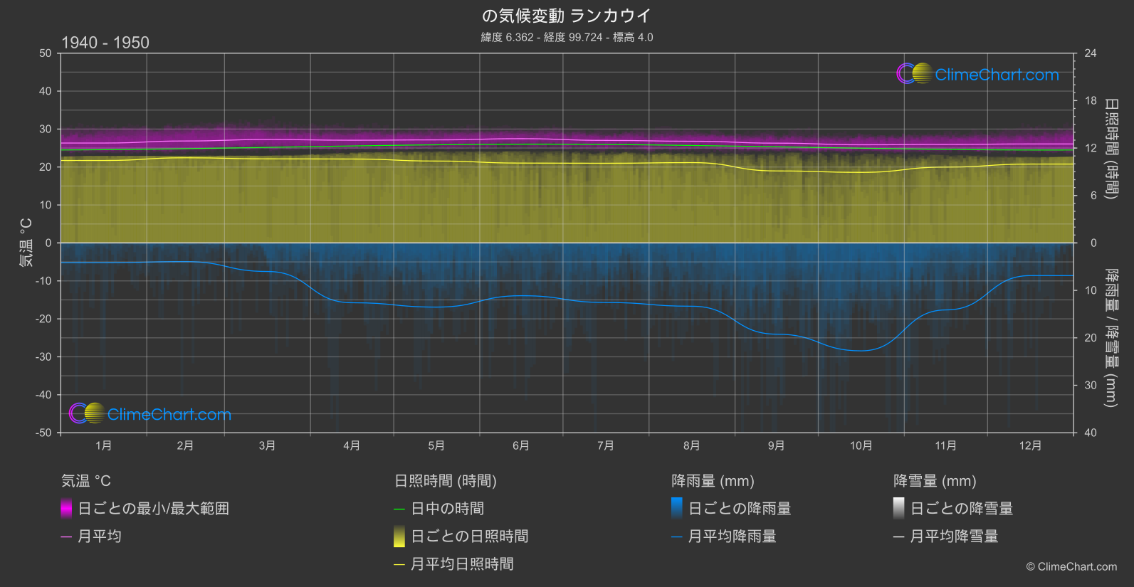 気候変動 1940 - 1950: ランカウイ (マレーシア)