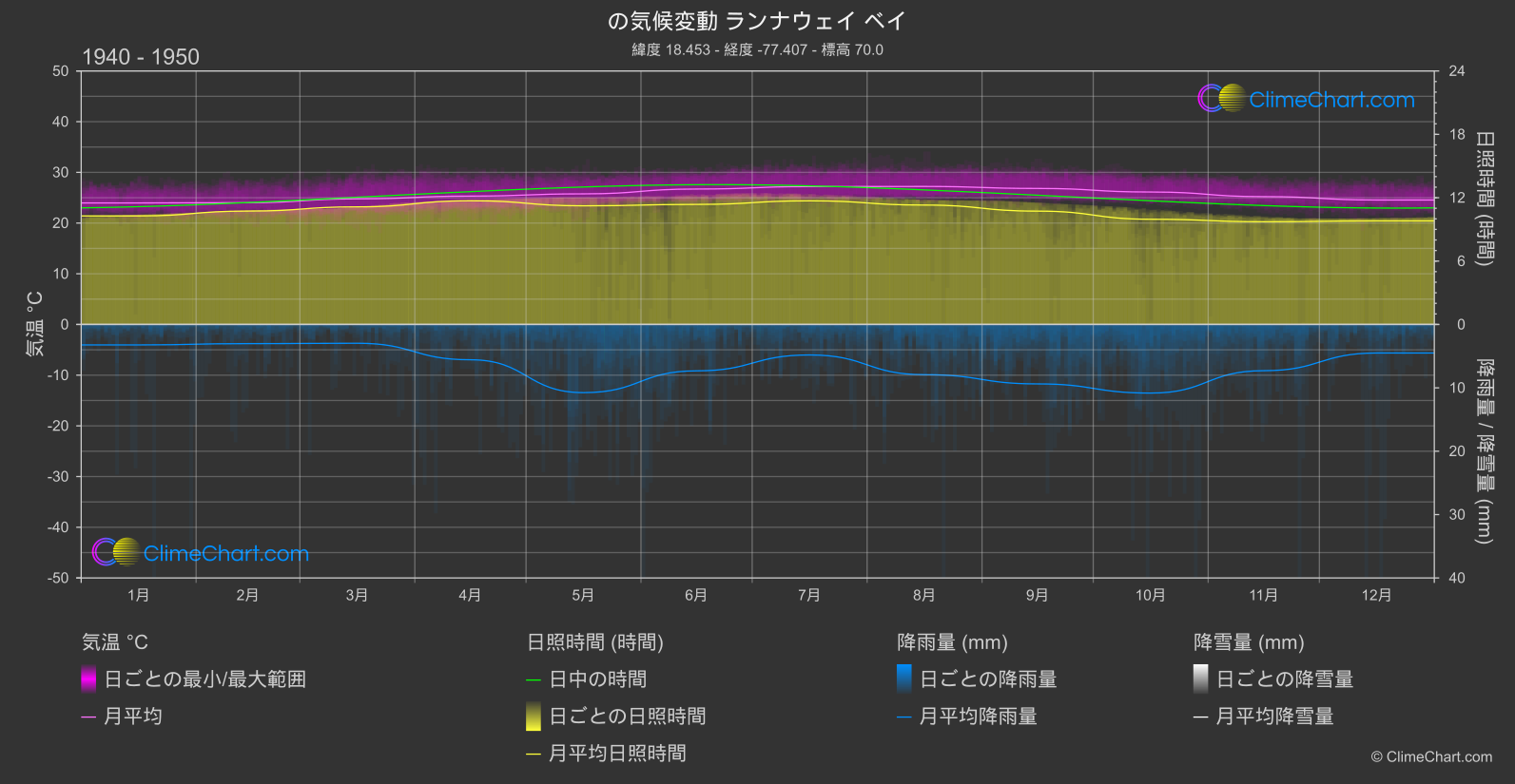 気候変動 1940 - 1950: ランナウェイ ベイ (ジャマイカ)