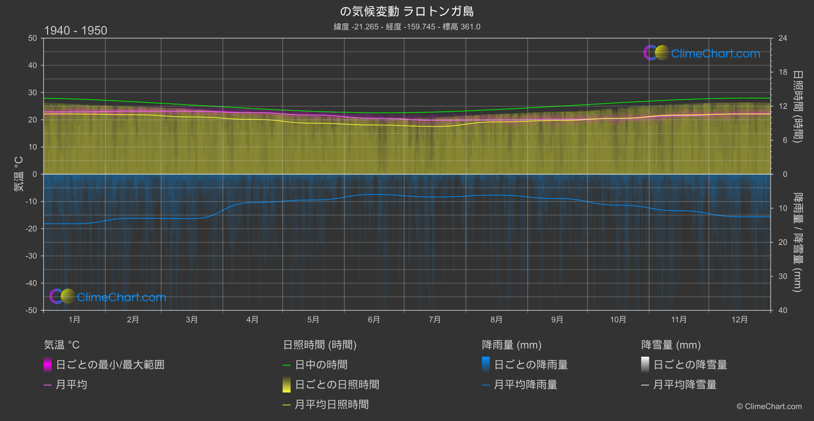 気候変動 1940 - 1950: ラロトンガ島 (クック諸島)