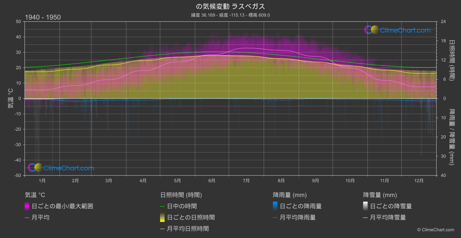 気候変動 1940 - 1950: ラスベガス (アメリカ合衆国)