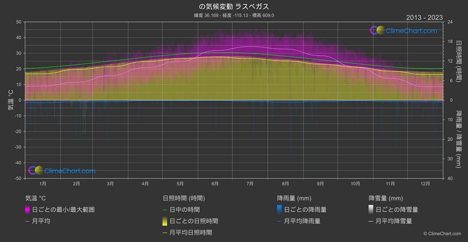 気候変動 2013 - 2023: ラスベガス (アメリカ合衆国)