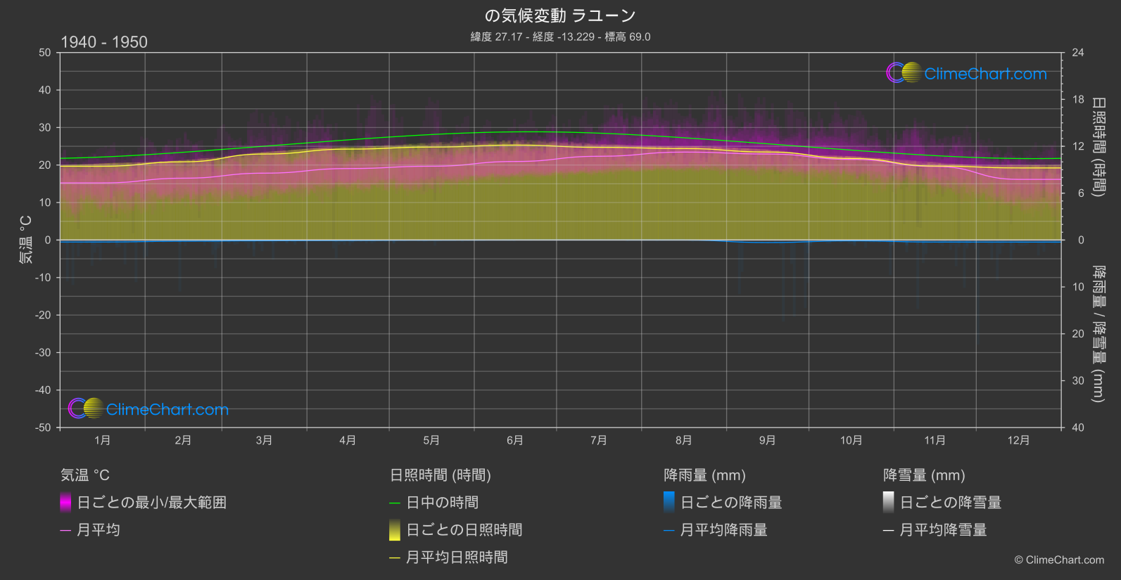 気候変動 1940 - 1950: ラユーン (モロッコ)