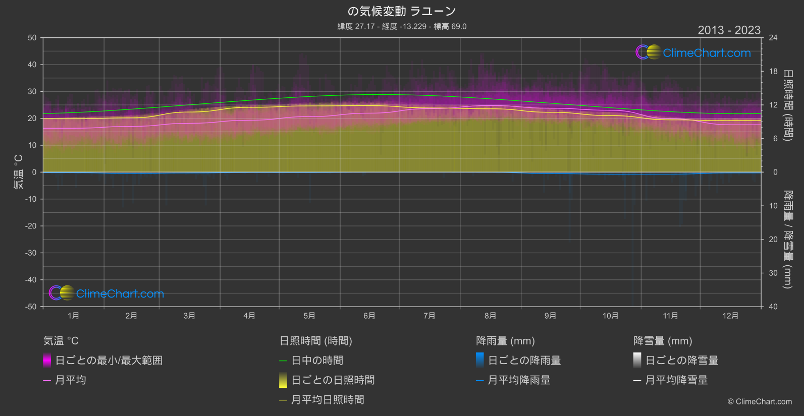 気候変動 2013 - 2023: ラユーン (モロッコ)