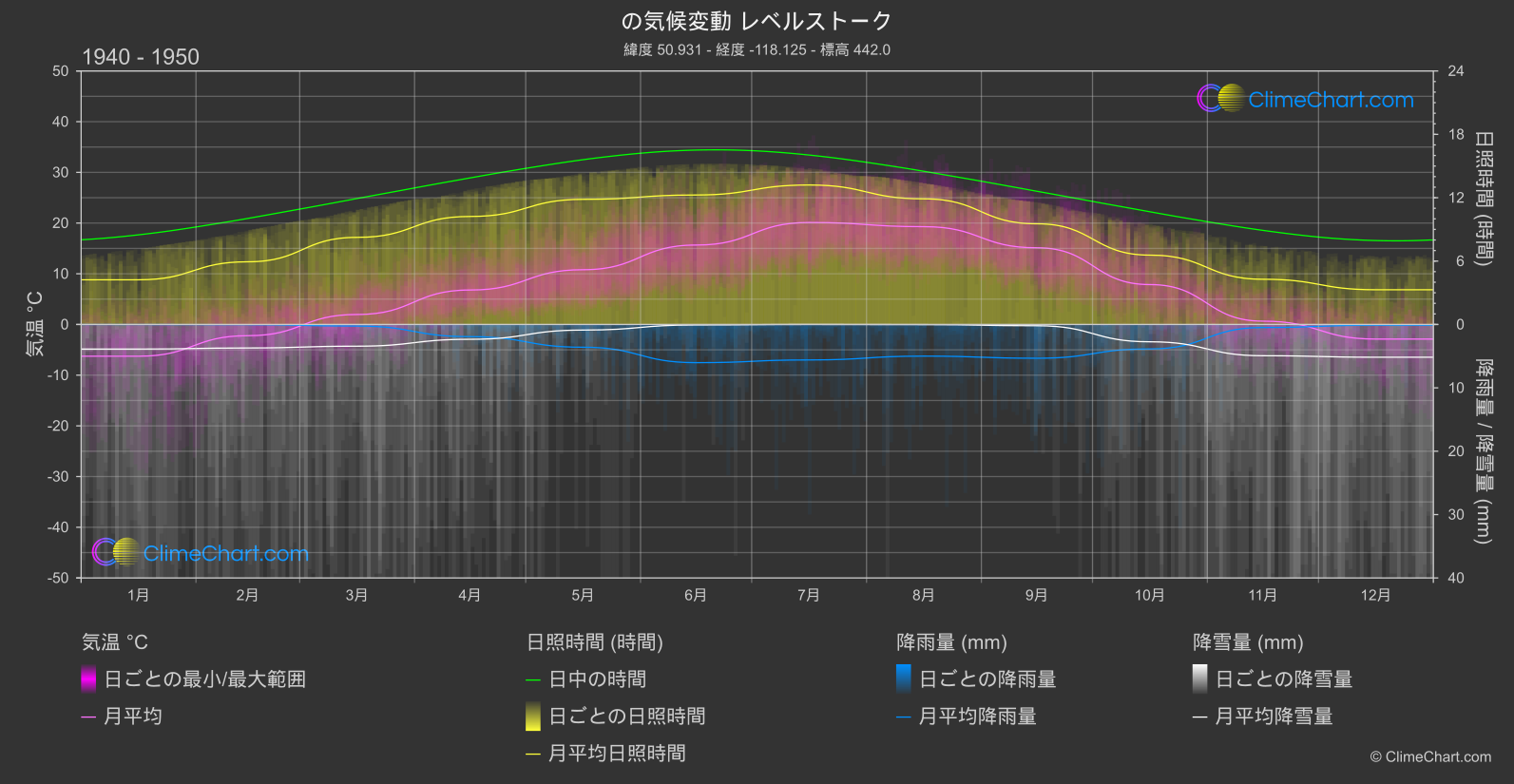 気候変動 1940 - 1950: レベルストーク (カナダ)