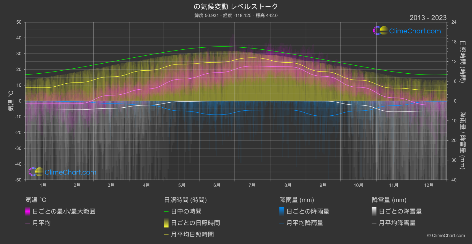 気候変動 2013 - 2023: レベルストーク (カナダ)