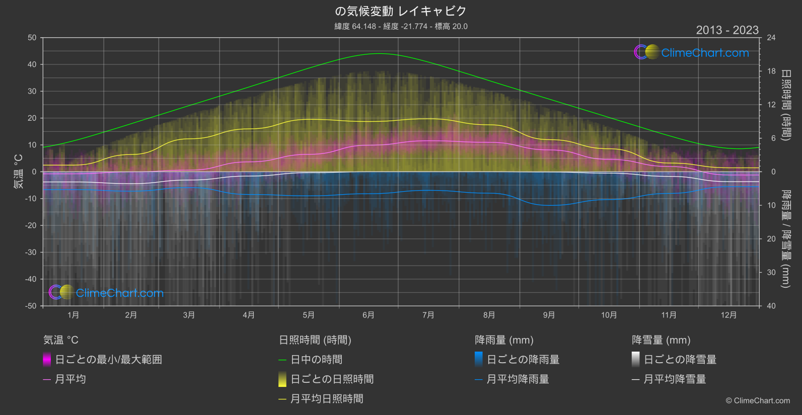 気候変動 2013 - 2023: レイキャビク (アイスランド)