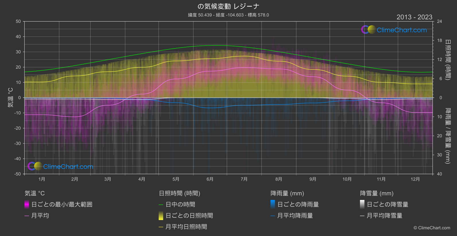 気候変動 2013 - 2023: レジーナ (カナダ)