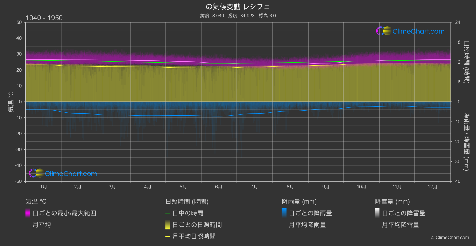 気候変動 1940 - 1950: レシフェ (ブラジル)